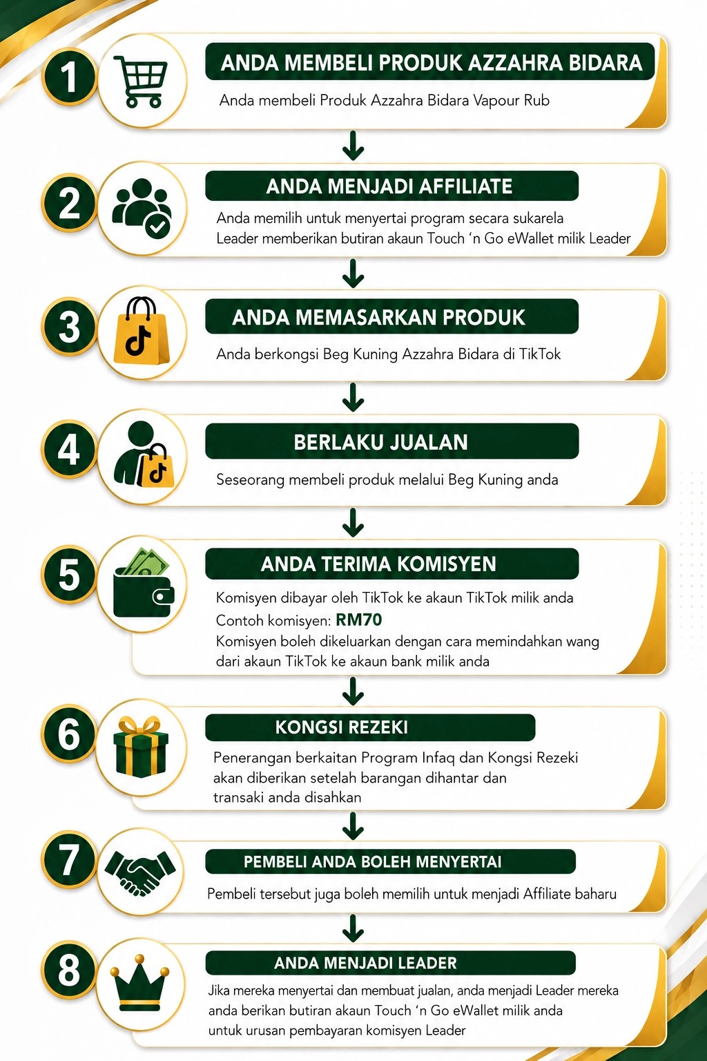 Ringkasan Program Infaq dan Kongsi Rezeki