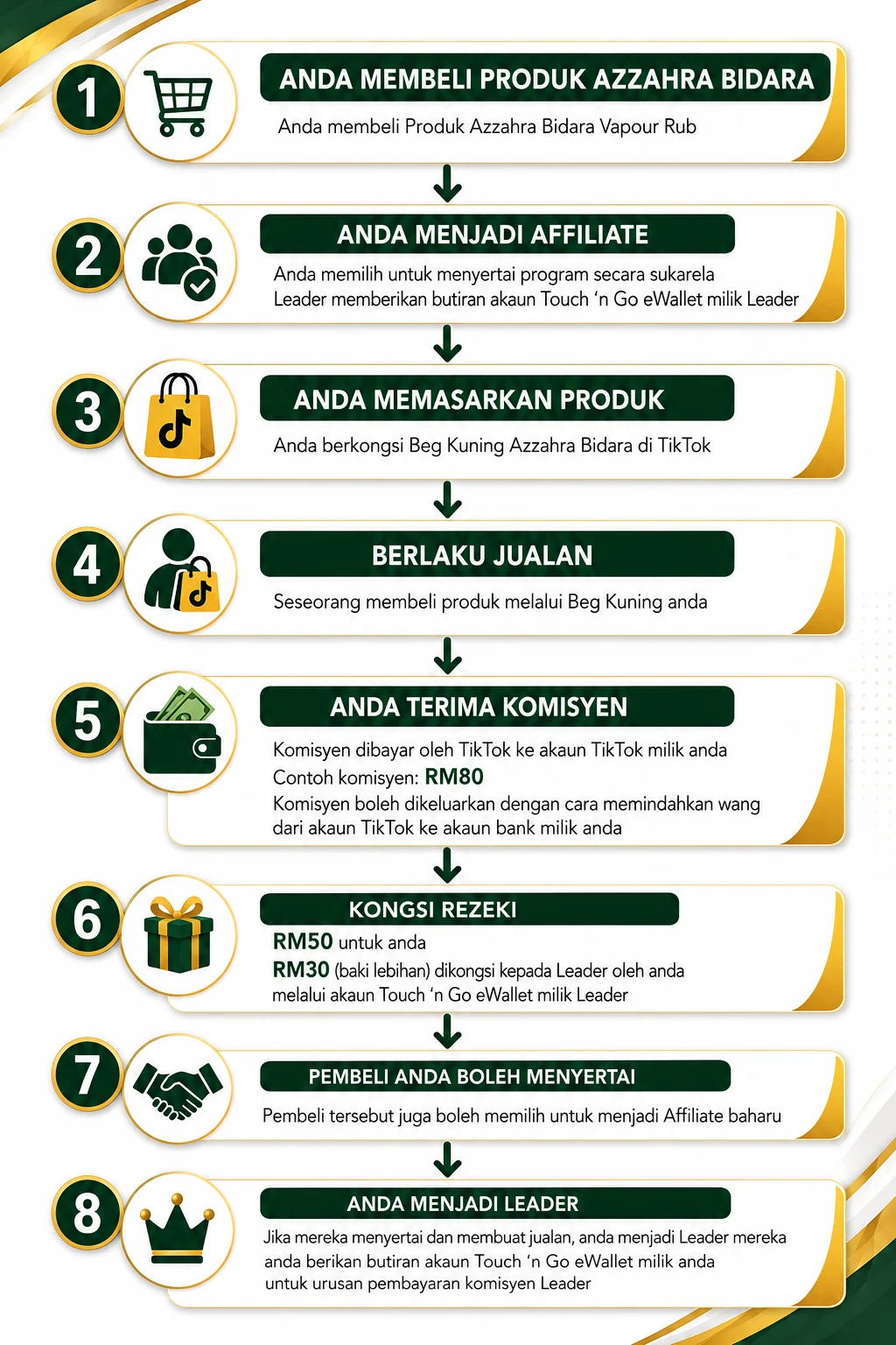 Ringkasan Program Infaq dan Kongsi Rezeki