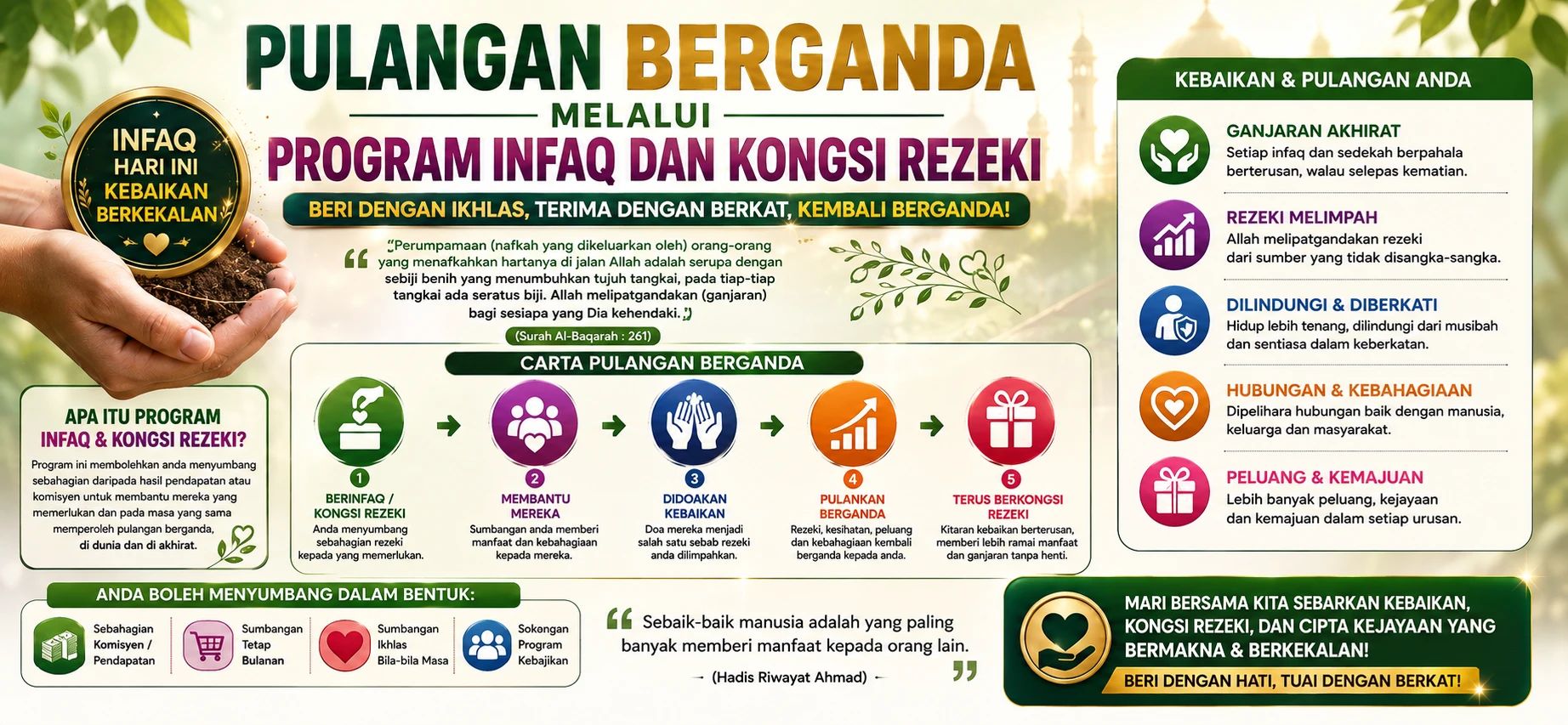 Pulangan berganda melalui Program Infaq dan Kongsi Rezeki