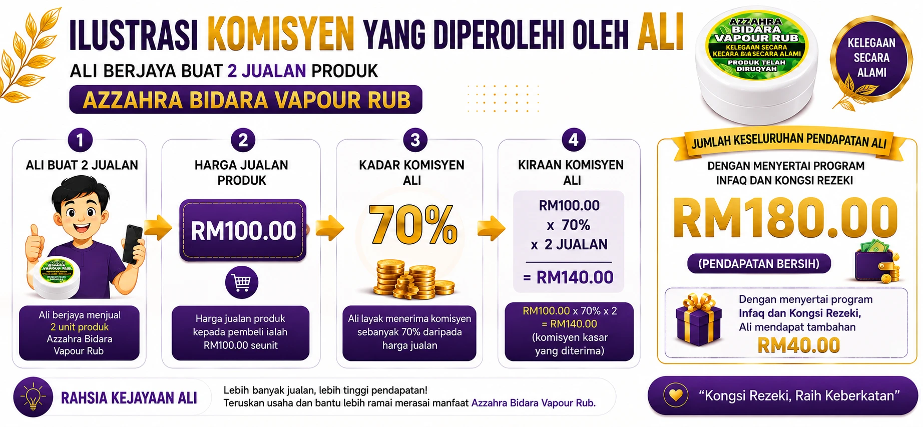 Gambaran ringkas pulangan 2 unit
