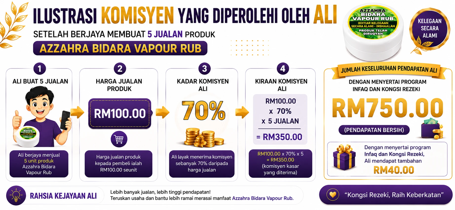 Gambaran ringkas pulangan 5 unit