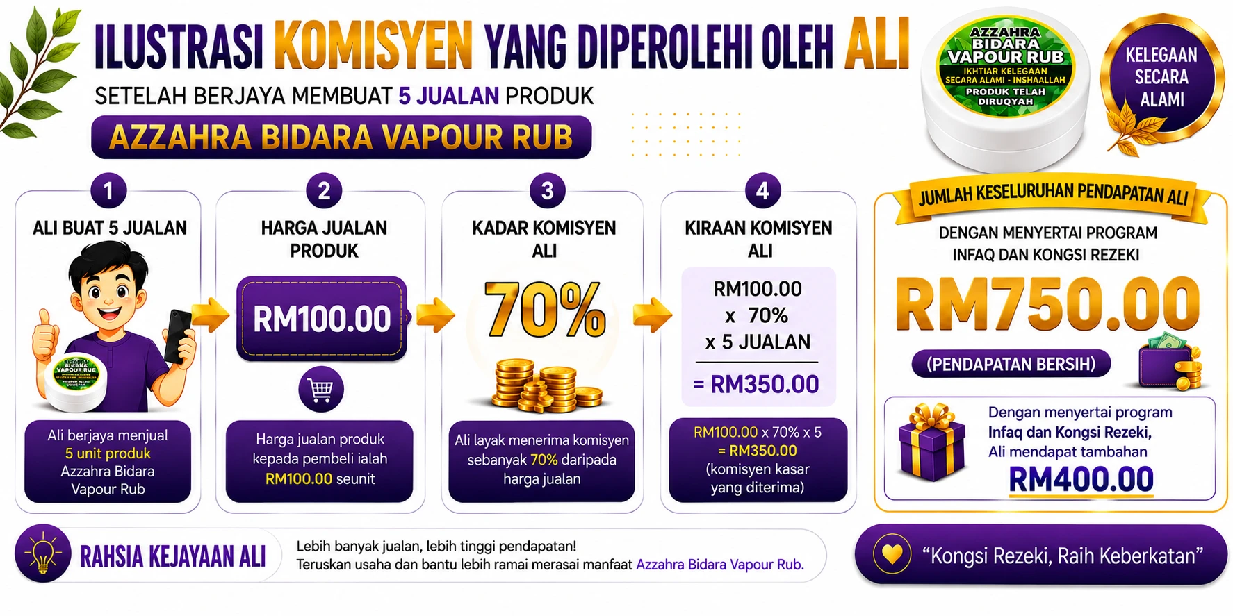 Gambaran ringkas pulangan 5 unit